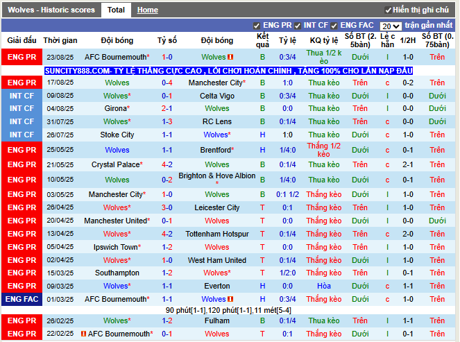 Phong độ gần đây Wolves