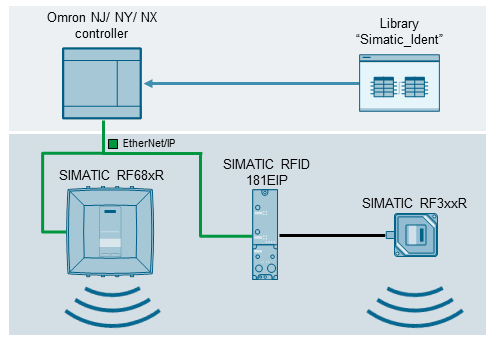 Connecting the SIMATIC RF300 and RF600 to OMRON controllers Connecting the SIMATIC RF300 and RF600 to OMRON controllers