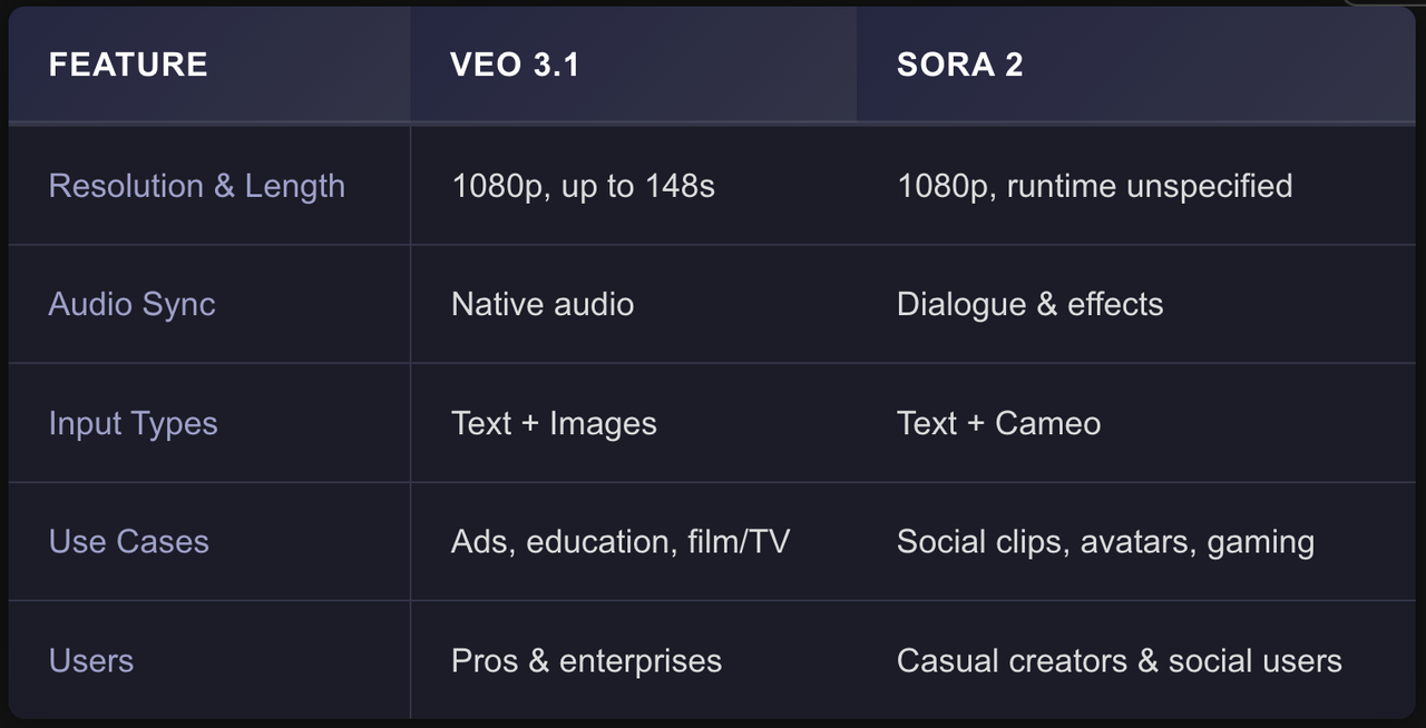 Veo 3.1 vs Sora 2 Comparison