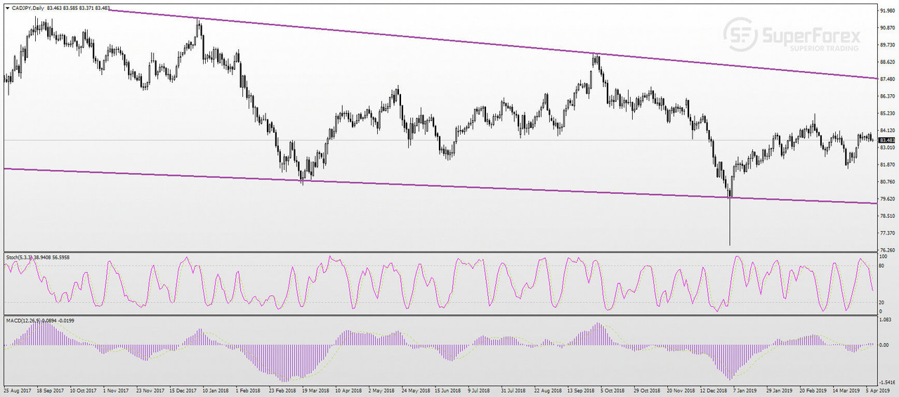Analisa Superforex - Page 2 CADJPY-10-04-2019
