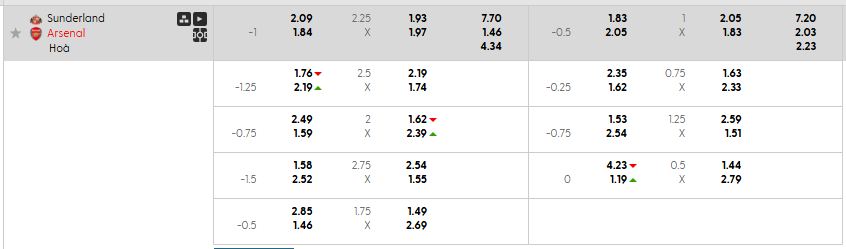 Tỷ lệ kèo châu Á Sunderland vs Arsenal