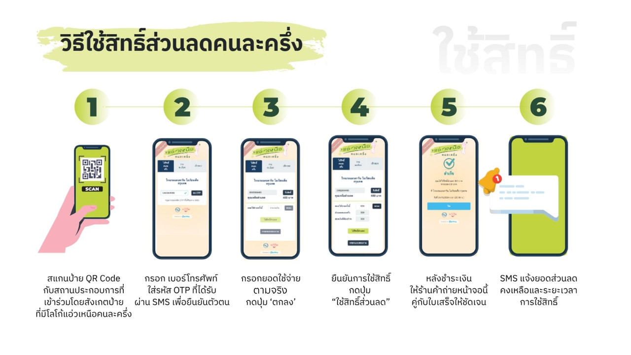 วิธีการใช้สิทธิ์