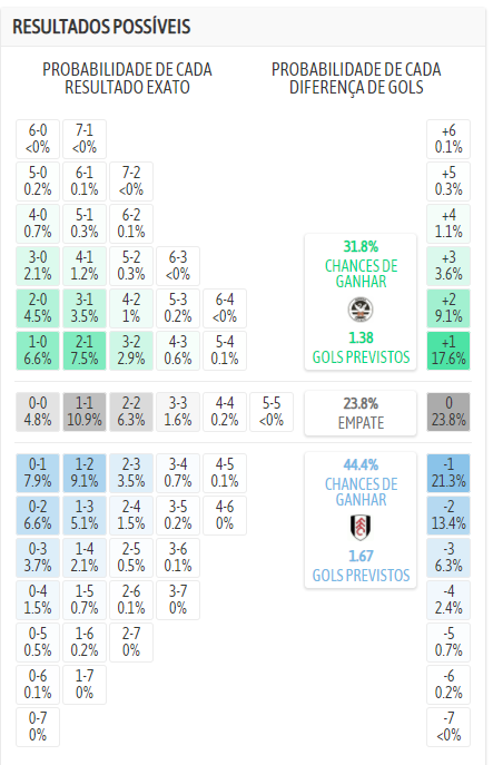 resultados mais prováveis fulham swansea championship 2022
