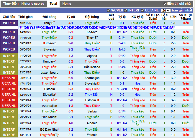 Phong độ gần đây Thụy Điển