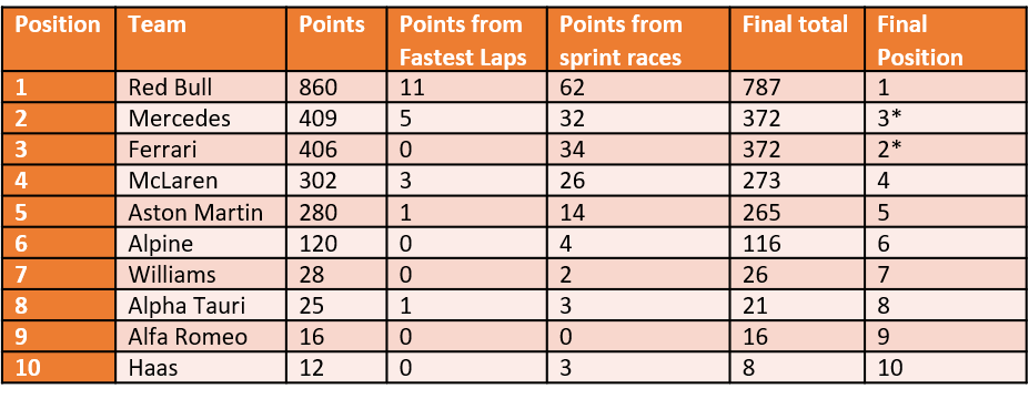 Constructors-Sprints