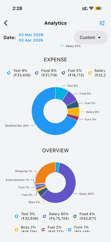 Full Overview Donut Chart
