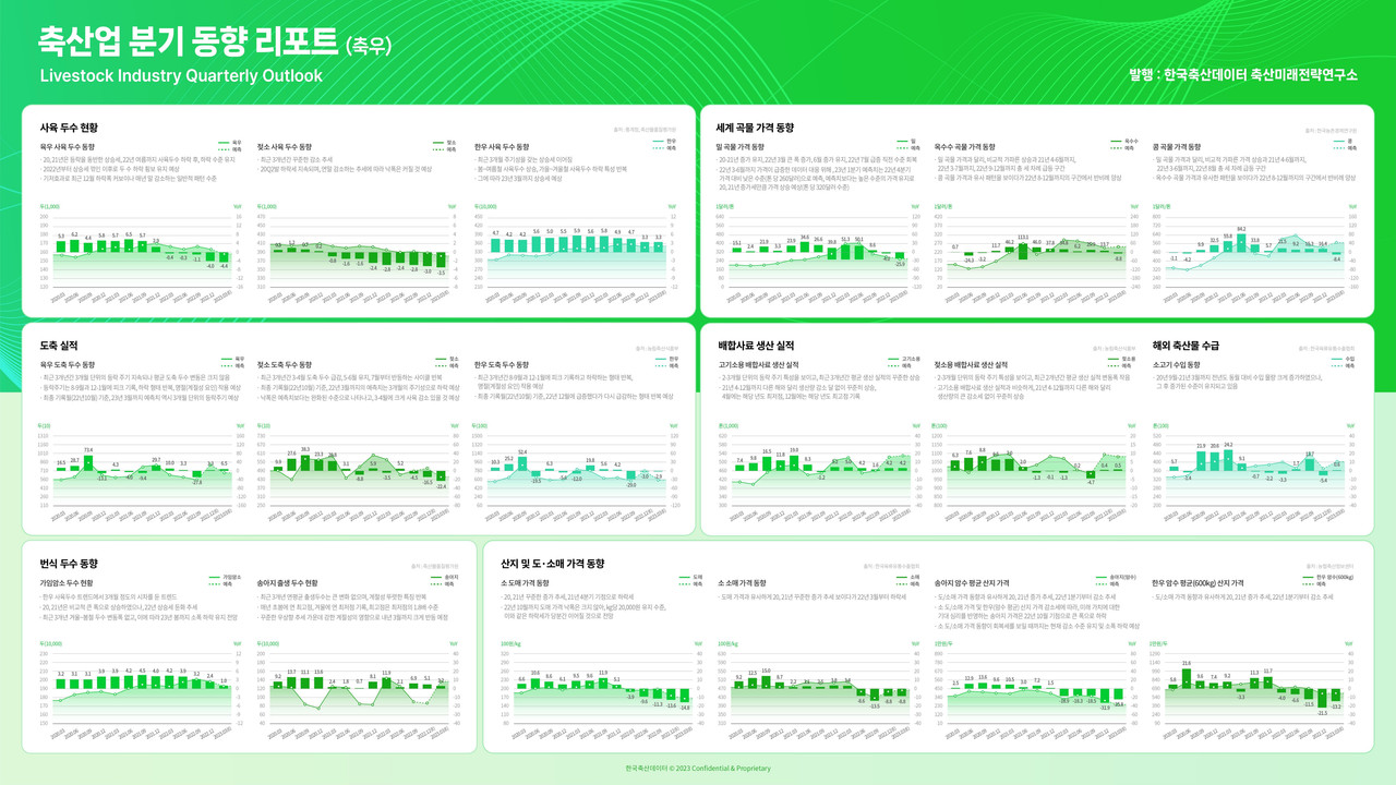 [이미지 3] 한국축산데이터 축산미래전략연구소의 ‘축산업 분기 동향 리포트-최근 3개년 축산 지표 변화 추적’-축우분야