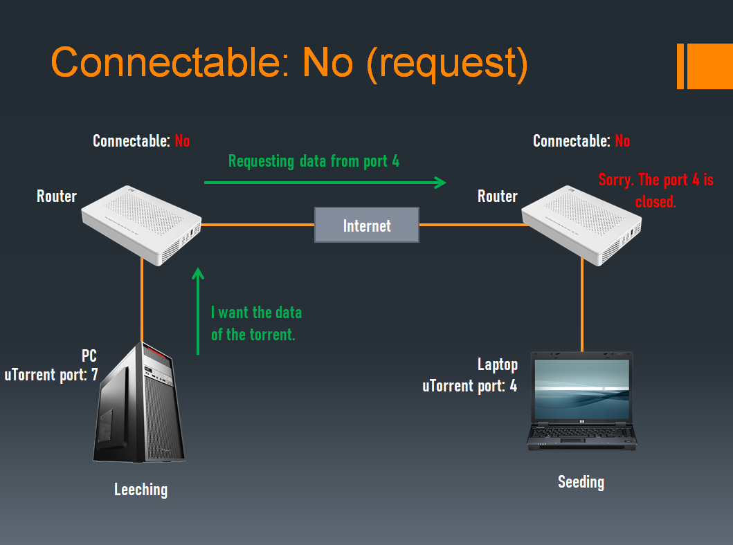 Connectable: No - Connectable: No (request)