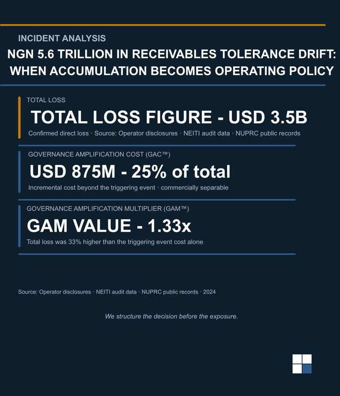 NGN 5.6 Trillion in Receivables Tolerance Drift: When Accumulation Becomes Operating Policy.