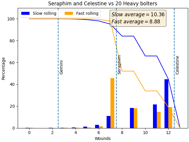 Gemini vs 20 Heavy Bolters