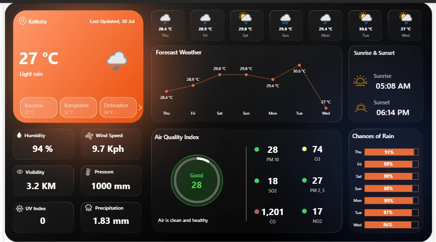 Weather Insights Dashboard by Aindrila Das Data Analyst Business Analyst