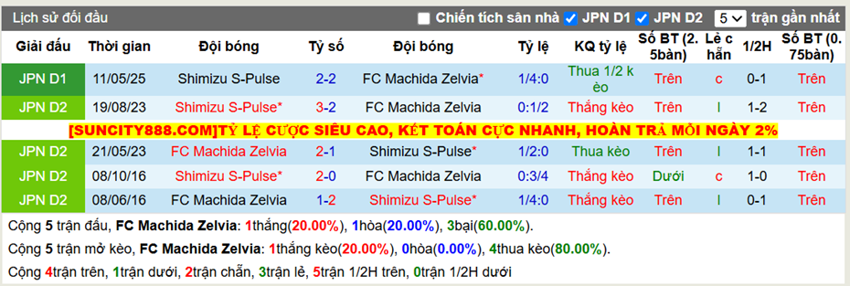 Thành tích đối đầu FC Machida Zelvia vs Shimizu S-Pulse