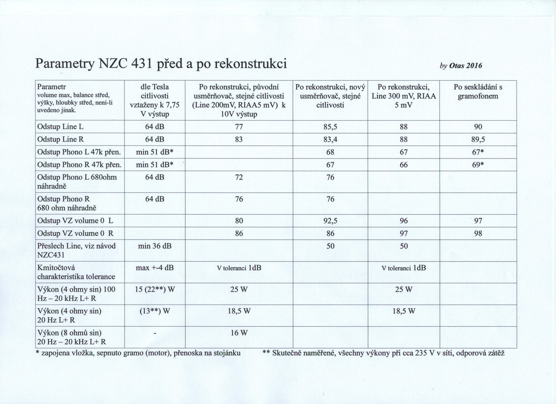 NZC431 naměřené parametry