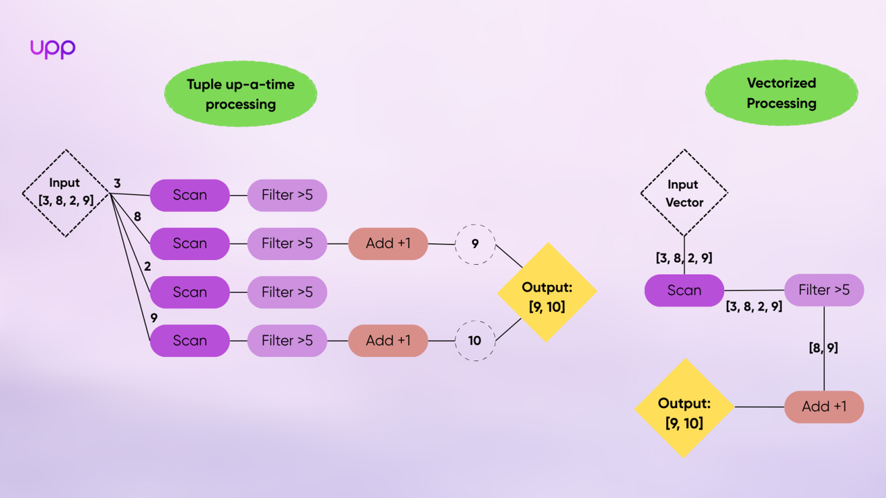 Tuple-at-a-time execution