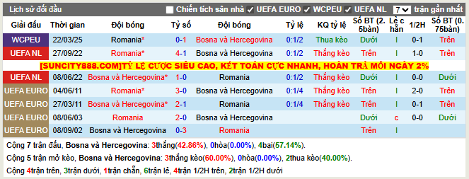 Thành tích đối đầu Bosna và Hercegovina vs Romania