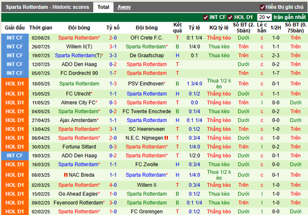 Phong độ gần đây Sparta Rotterdam