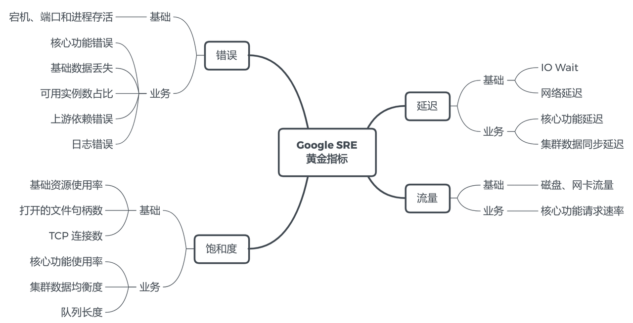 SRE 黄金指标