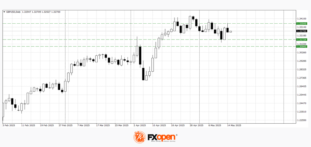 Daily Market Analysis By FXOpen in Fundamental_gbp