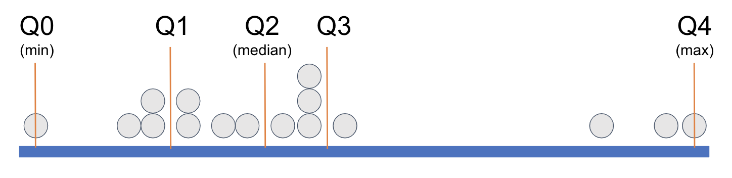 Q0 through Q4 drawn to cut the dot plot into four equal groups of data points