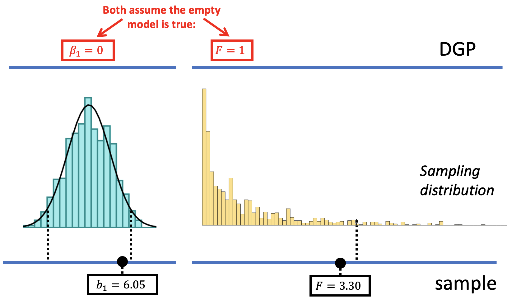 A diagram of the DGP, the sampling distribution, and the sample. It compares a sampling distribution of b1 and a sampling distribution of F. The DGP for beta sub one and for F both assume the empty model is true, which assumes beta sub one is zero and F is one. The sample b1 is marked at 6.05 and falls with the middle 95 percent of samples in the sampling distribution of b1. The sample F is marked at 3.3 and falls within the smallest 95 percent of F values in the sampling distribution of F.