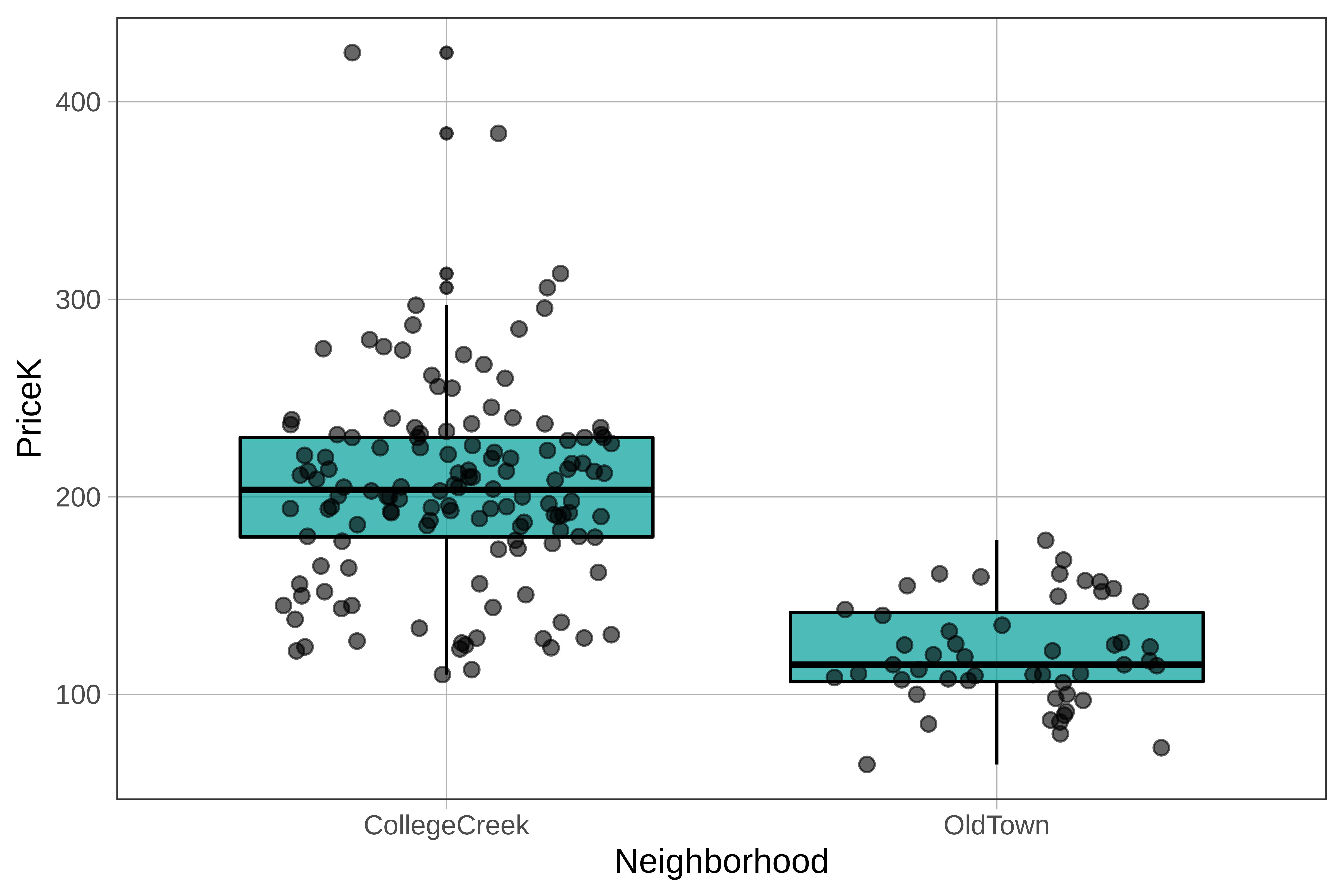 Boxplots of PriceK by Neighborhood in the Ames data frame overlaid with a jitter plot.