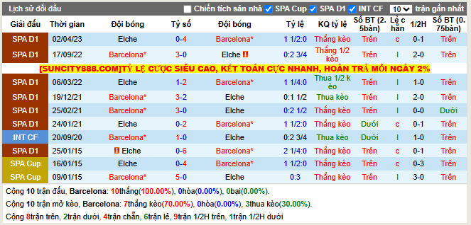 Thành tích đối đầu Barcelona vs Elche