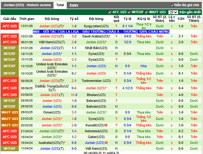 Phong độ gần đây U23 Jordan