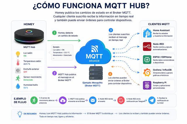[Imagen: como-funciona-mqtt-homey.png]