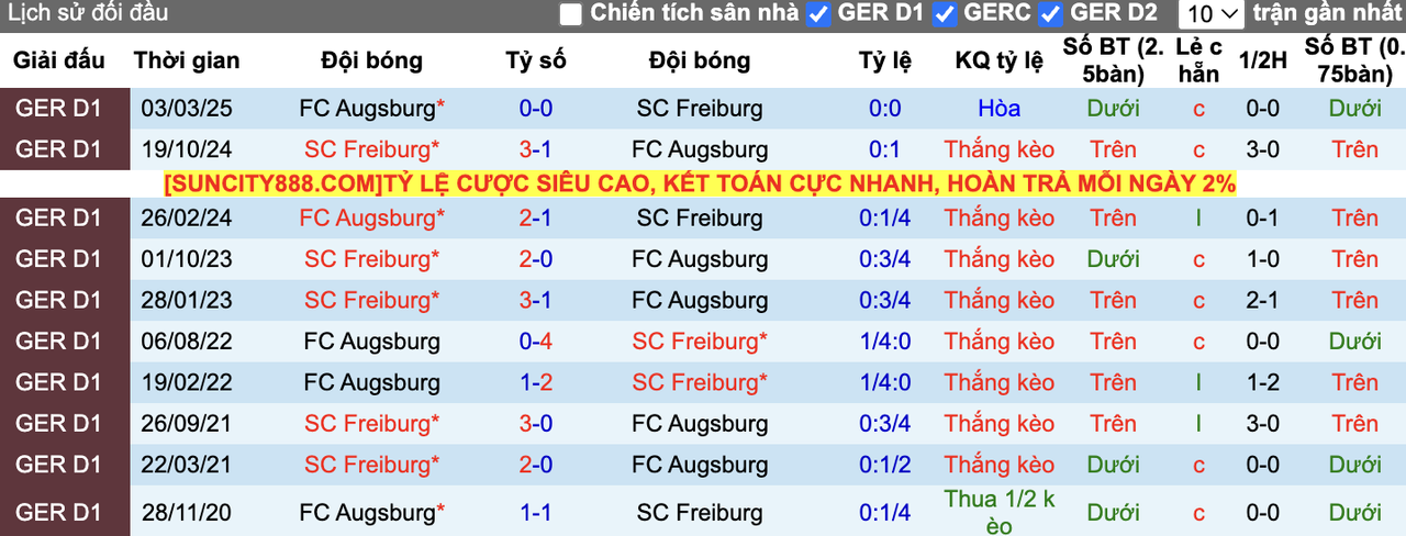Thành tích đối đầu Freiburg vs Augsburg