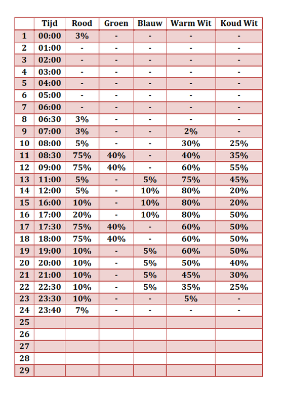 tijdschema zon opkomst s'middags bewolkt zon ond