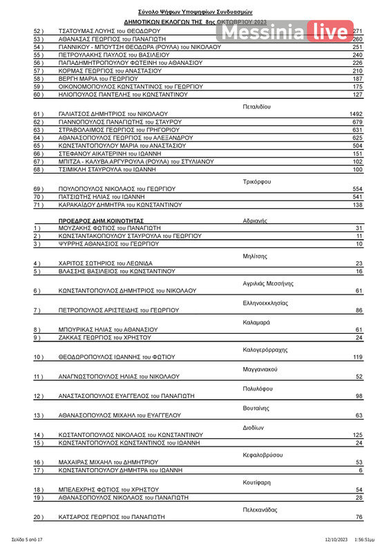 MESSHNH apotelesmata ΠΙΝΑΚΑΣ ΑΠΟΤΕΛΕΣΜΑΤΩΝ ΔΗΜΟΤΙΚΕΣ ΜΕΣΣΗΝΗΣ-page-006