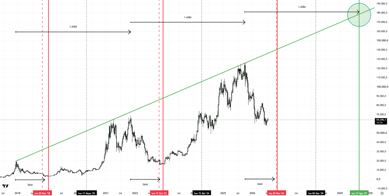 Gráfica de proyección del precio objetivo de Bitcoin para 2029 según los ciclos históricos de Bitcoin