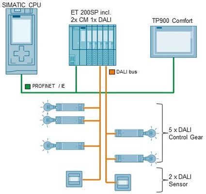 Commissioning support for ET 200SP CM 1xDALI-Modules Commissioning support for ET 200SP CM 1xDALI-Modules