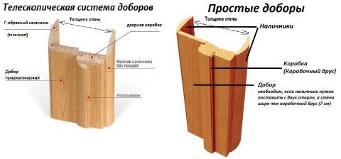 Стандартные размеры дверной коробки - Всё о межкомнатных и входных дверях ()