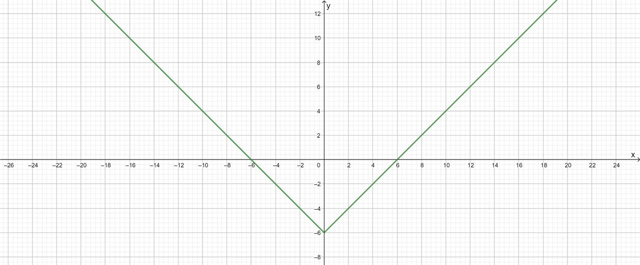 Graph Each Function By Translating y x y x 6 Quizlet