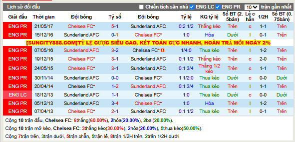 Thành tích đối đầu Chelsea vs Sunderland