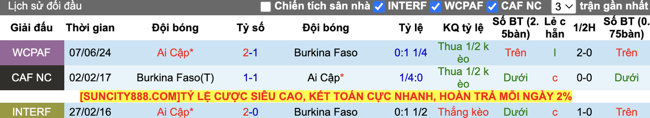 Thành tích đối đầu Burkina Faso vs Ai Cập