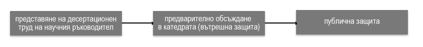 Последен етап - защита на дисертеционен труд.