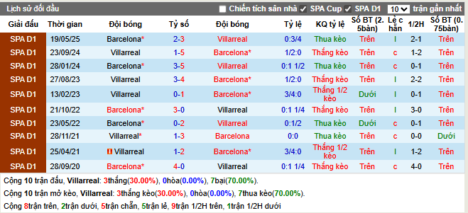 Thành tích đối đầu Villarreal vs Barcelona