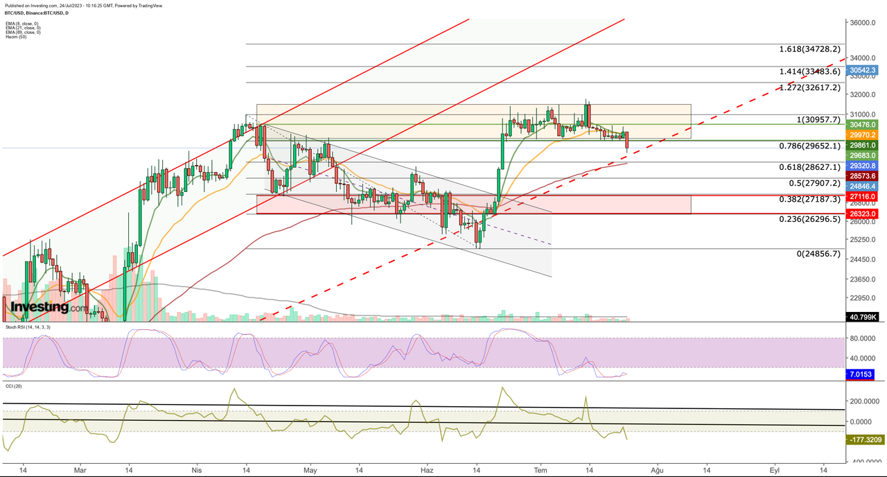 Could the Fed Set off a More profound Retreat in Bitcoin and Ethereum? BTC/USD and ETH/USD Value Activity Could the Fed Set off a More profound Retreat in Bitcoin and Ethereum? BTC/USD and ETH/USD Value Activity