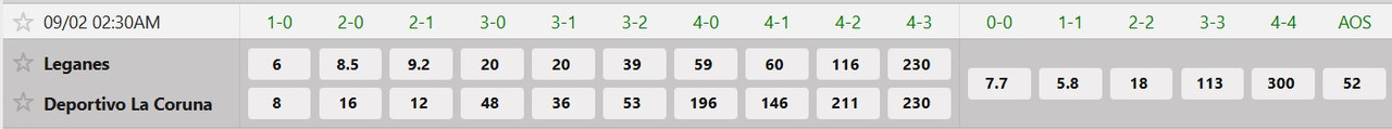 Tỷ lệ tỷ số chính xác CD Leganes vs Deportivo La Coruna