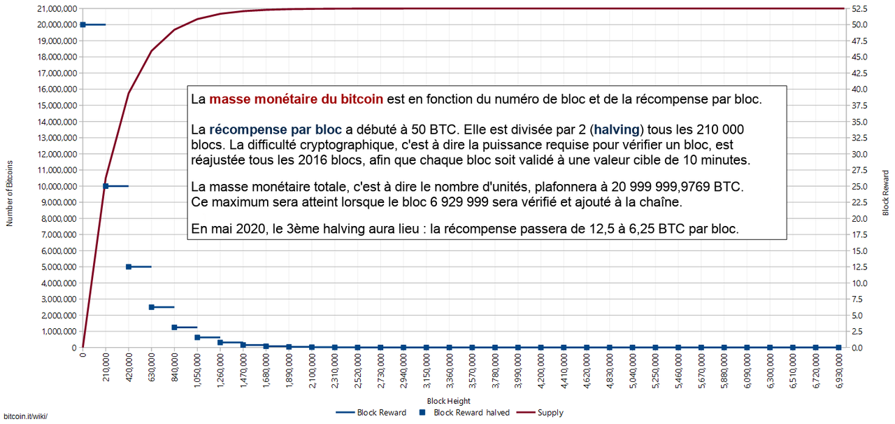 bitcoin modèle expliqué