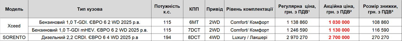 Спеціальні ціни на автомобілі Kia XCeed та Kia Sorento 2025 р.в.