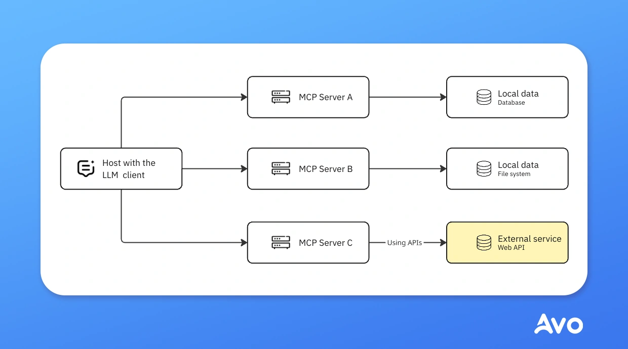MCP Server architecture diagram