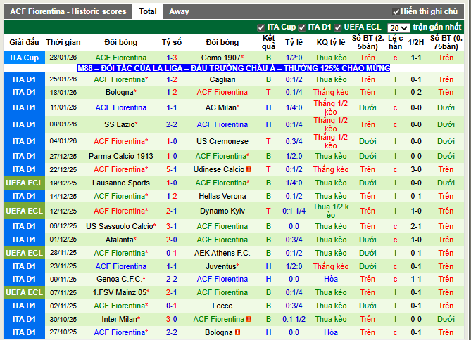 Phong độ gần đây Fiorentina