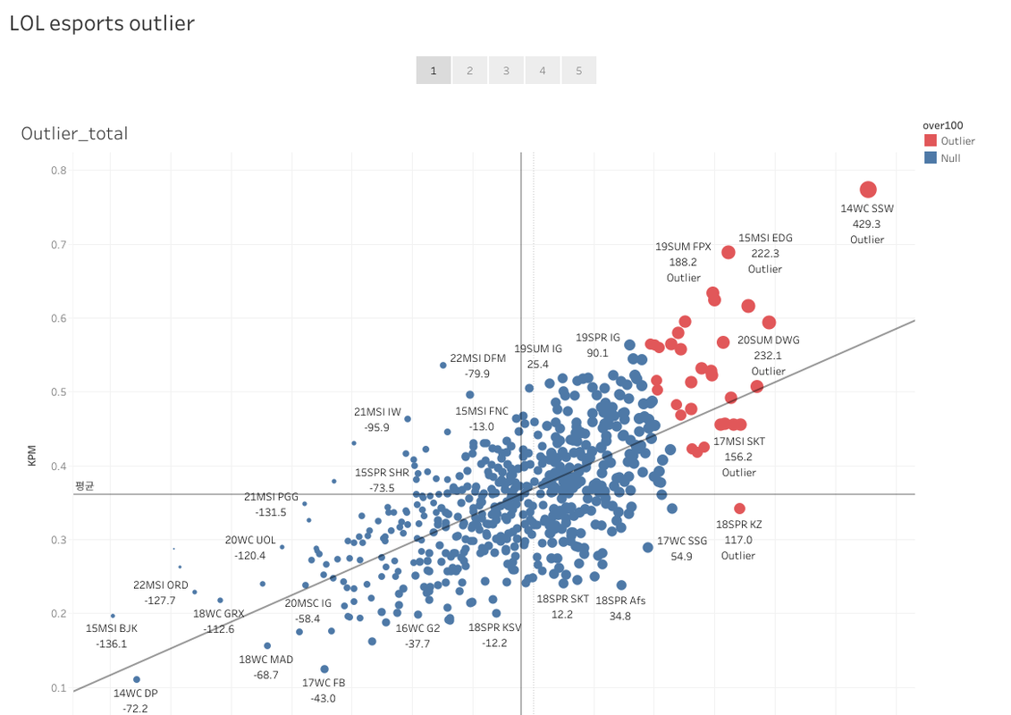 LOL-esports-outlier