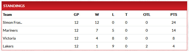 22-02-26-BCIHL-Final-Standings.jpg