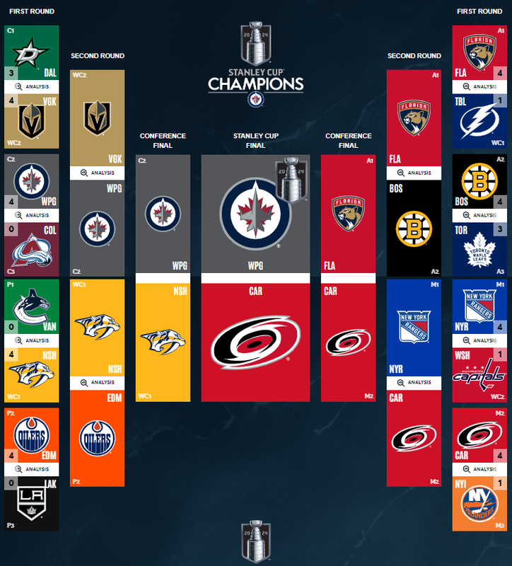 The 2023-24 NHL Stanley Cup Playoffs: First round predictions Nhl24bracket