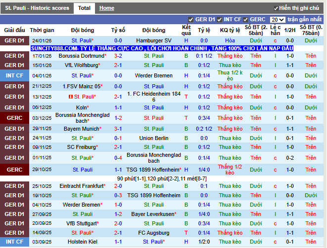 Phong độ gần đây St. Pauli