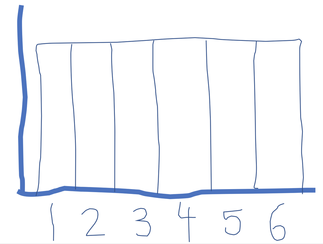 A hand-drawn histogram of the distribution of dice rolls over the long term. The distribution is uniform.